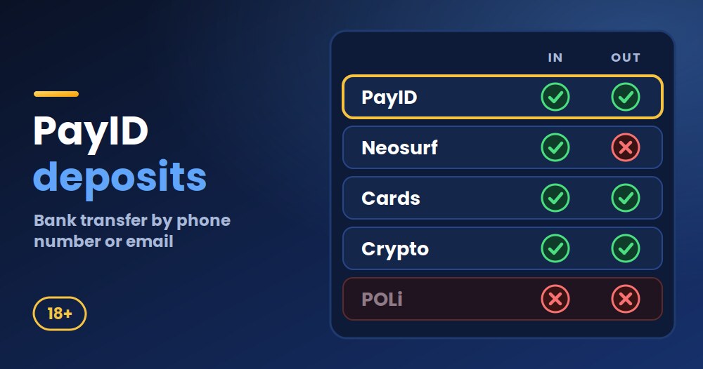 PayID casino deposits at RocketPlay: deposits and withdrawals both supported
